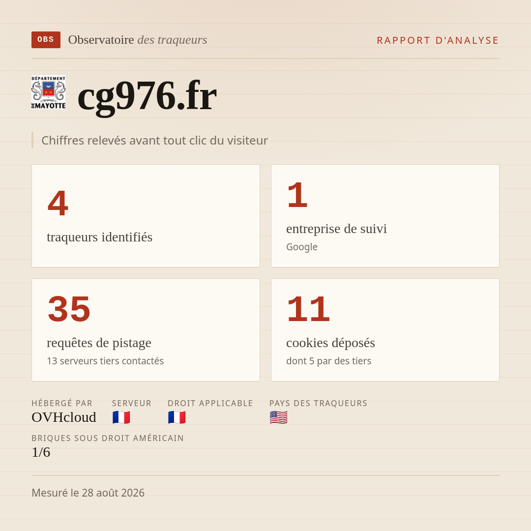 cg976.fr : 4 traqueurs identifiés, 1 entreprise de suivi, 35 requêtes de pistage. Chiffres relevés avant tout clic du visiteur.