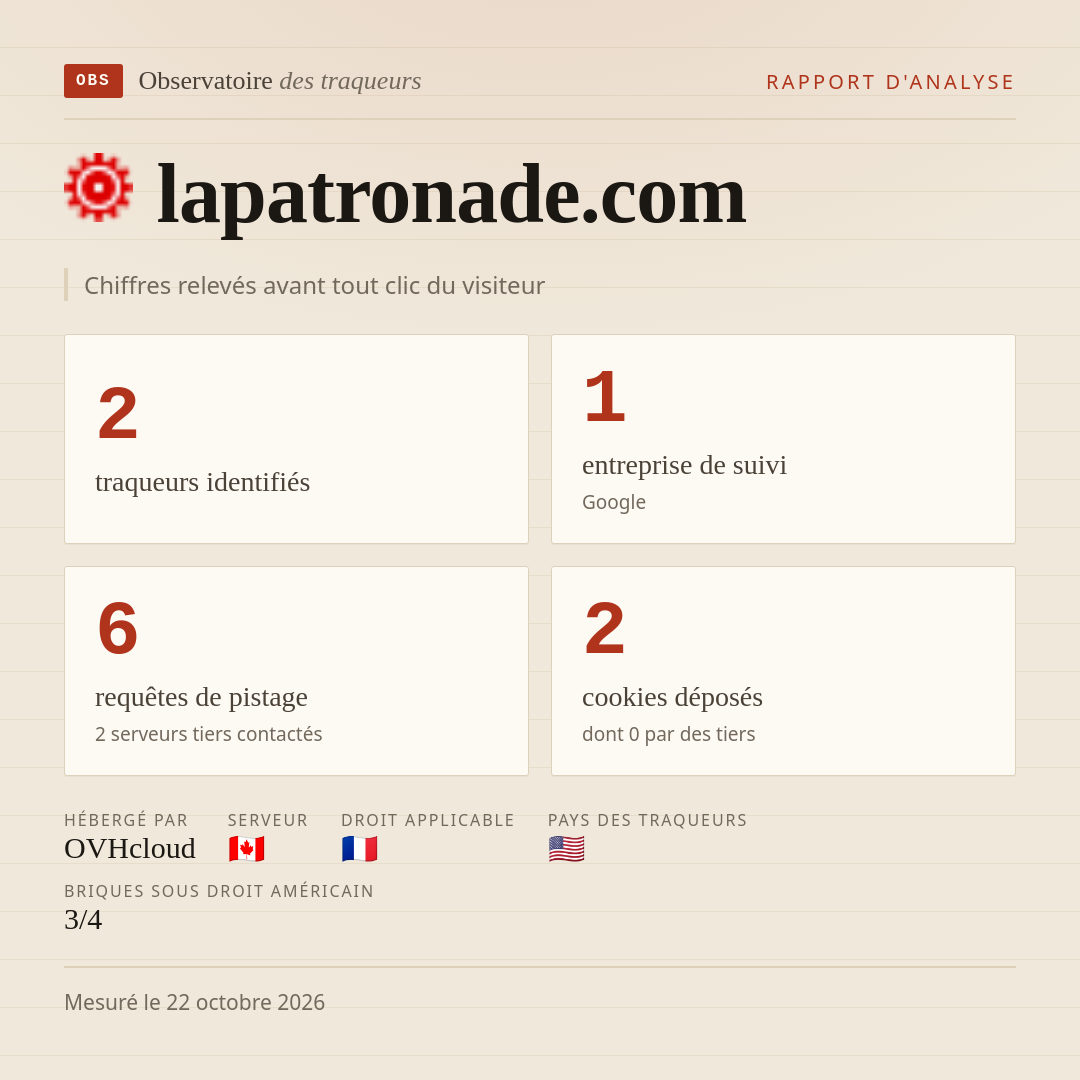 lapatronade.com : 2 traqueurs identifiés, 1 entreprise de suivi, 6 requêtes de pistage. Chiffres relevés avant tout clic du visiteur.