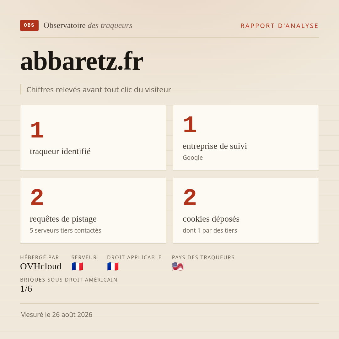 abbaretz.fr : 1 traqueur identifié, 1 entreprise de suivi, 2 requêtes de pistage. Chiffres relevés avant tout clic du visiteur.