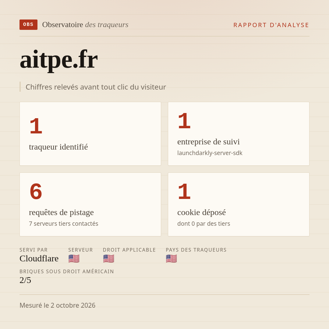 aitpe.fr : 1 traqueur identifié, 1 entreprise de suivi, 6 requêtes de pistage. Chiffres relevés avant tout clic du visiteur.