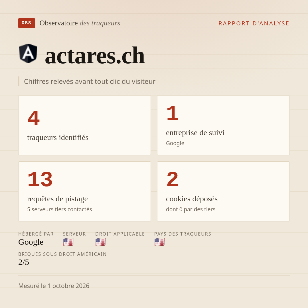 actares.ch : 4 traqueurs identifiés, 1 entreprise de suivi, 13 requêtes de pistage. Chiffres relevés avant tout clic du visiteur.