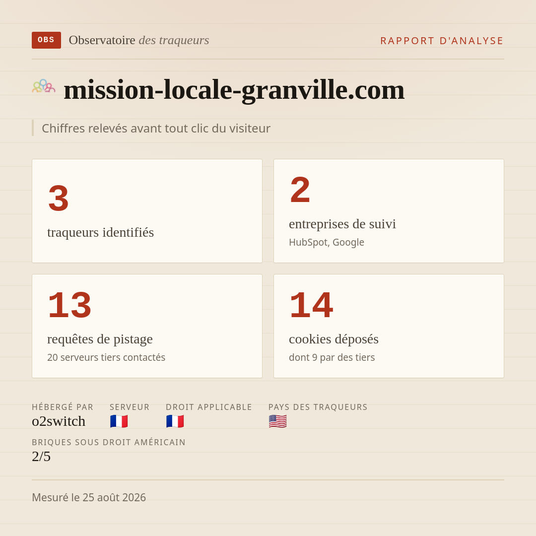 mission-locale-granville.com : 3 traqueurs identifiés, 2 entreprises de suivi, 13 requêtes de pistage. Chiffres relevés avant tout clic du visiteur.