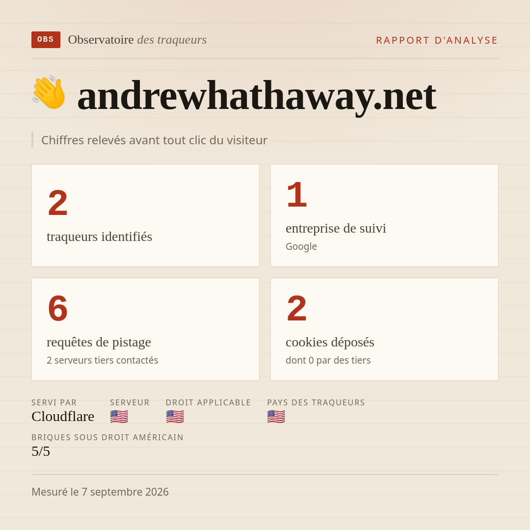 andrewhathaway.net : 2 traqueurs identifiés, 1 entreprise de suivi, 6 requêtes de pistage. Chiffres relevés avant tout clic du visiteur.