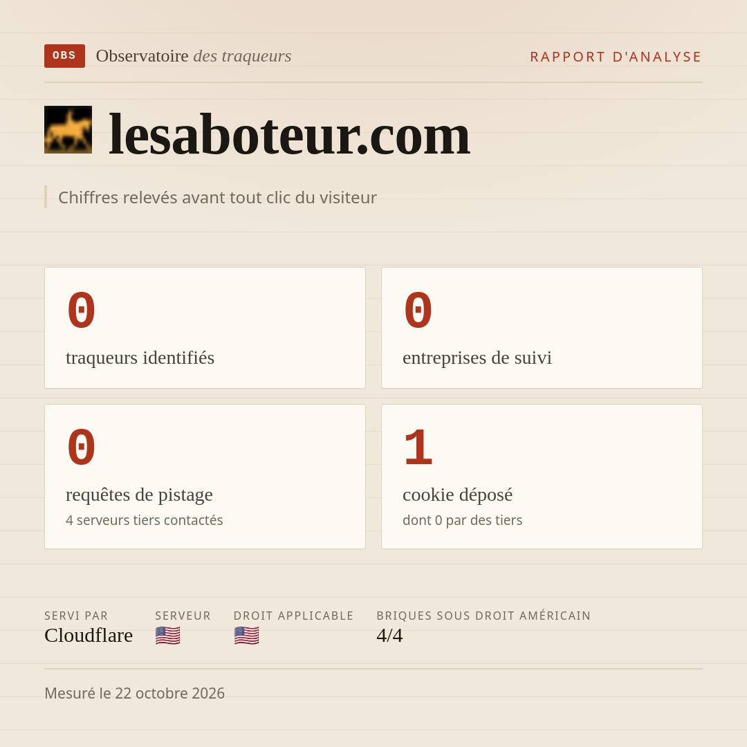 lesaboteur.com : 0 traqueurs identifiés, 0 entreprises de suivi, 0 requêtes de pistage. Chiffres relevés avant tout clic du visiteur.