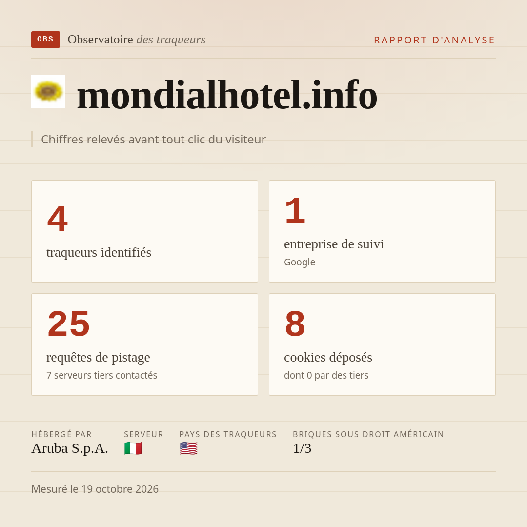 mondialhotel.info : 4 traqueurs identifiés, 1 entreprise de suivi, 25 requêtes de pistage. Chiffres relevés avant tout clic du visiteur.