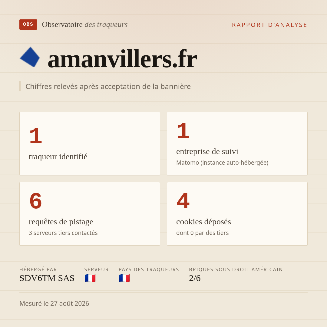 amanvillers.fr : 1 traqueur identifié, 1 entreprise de suivi, 6 requêtes de pistage. Chiffres relevés après acceptation de la bannière.