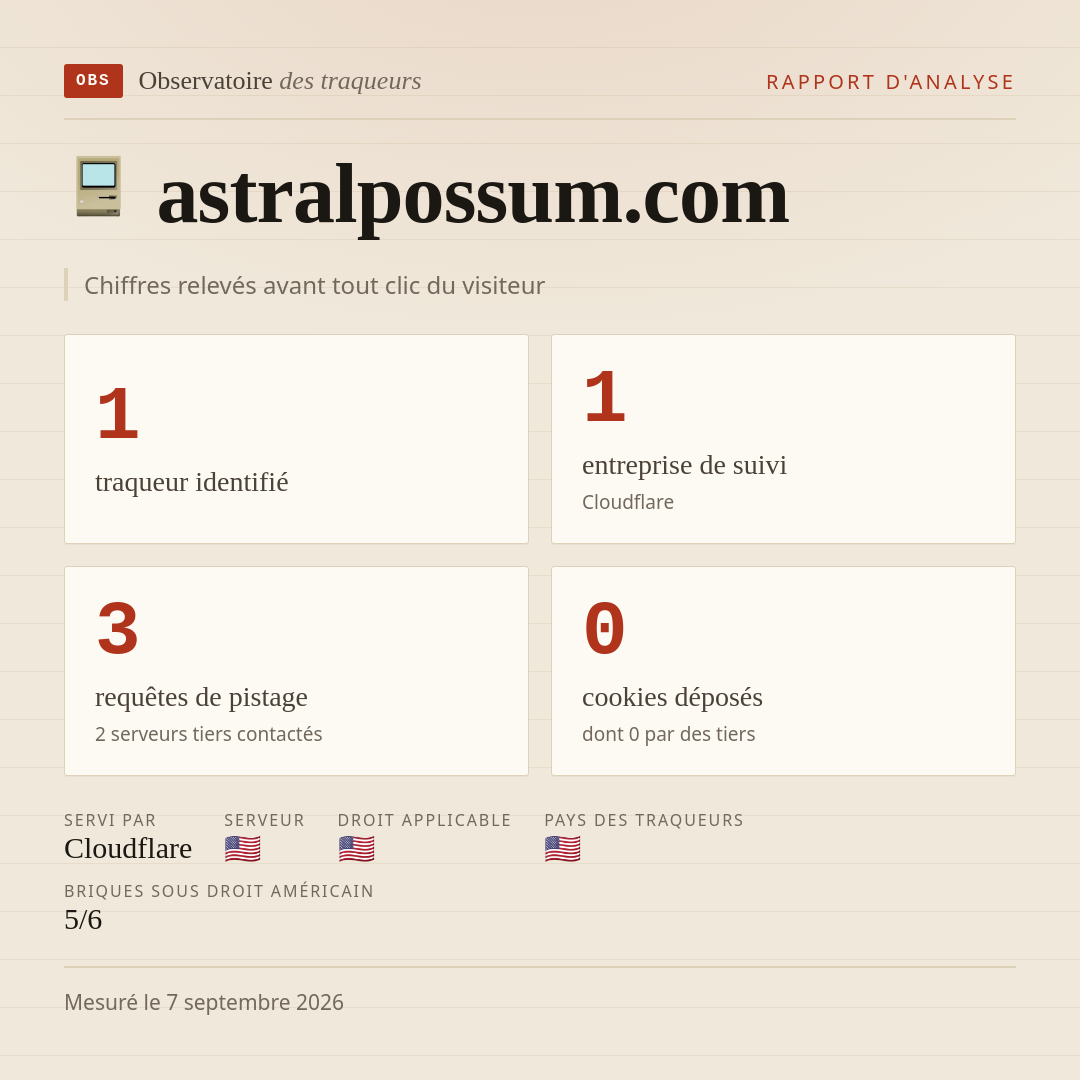 astralpossum.com : 1 traqueur identifié, 1 entreprise de suivi, 3 requêtes de pistage. Chiffres relevés avant tout clic du visiteur.
