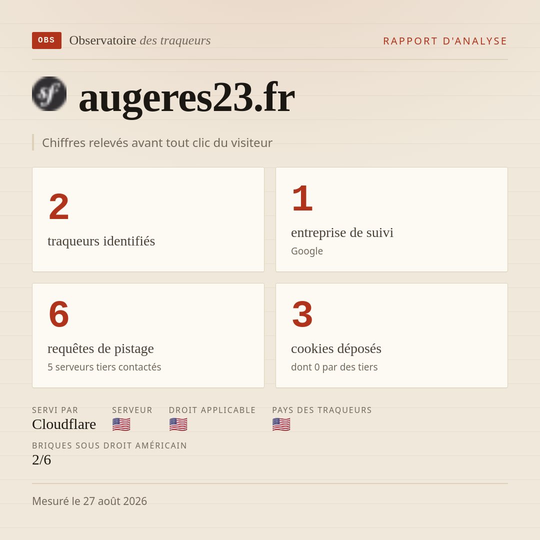 augeres23.fr : 2 traqueurs identifiés, 1 entreprise de suivi, 6 requêtes de pistage. Chiffres relevés avant tout clic du visiteur.