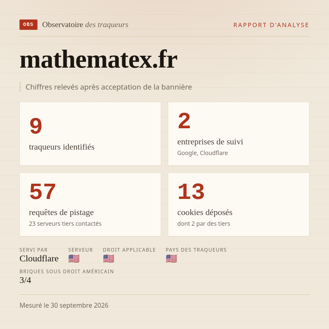 mathematex.fr : 9 traqueurs identifiés, 2 entreprises de suivi, 57 requêtes de pistage. Chiffres relevés après acceptation de la bannière.