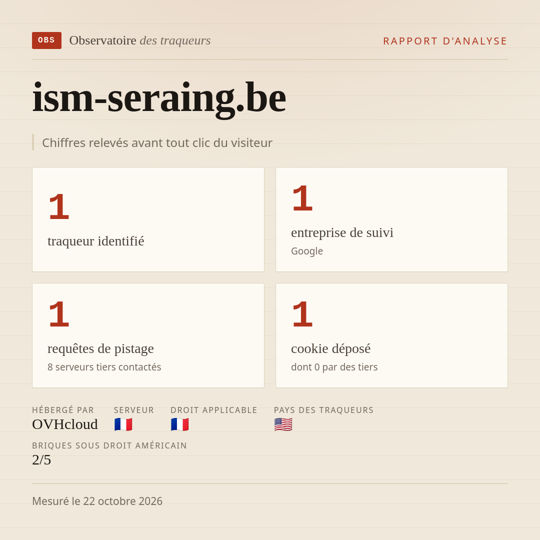 ism-seraing.be : 1 traqueur identifié, 1 entreprise de suivi, 1 requêtes de pistage. Chiffres relevés avant tout clic du visiteur.