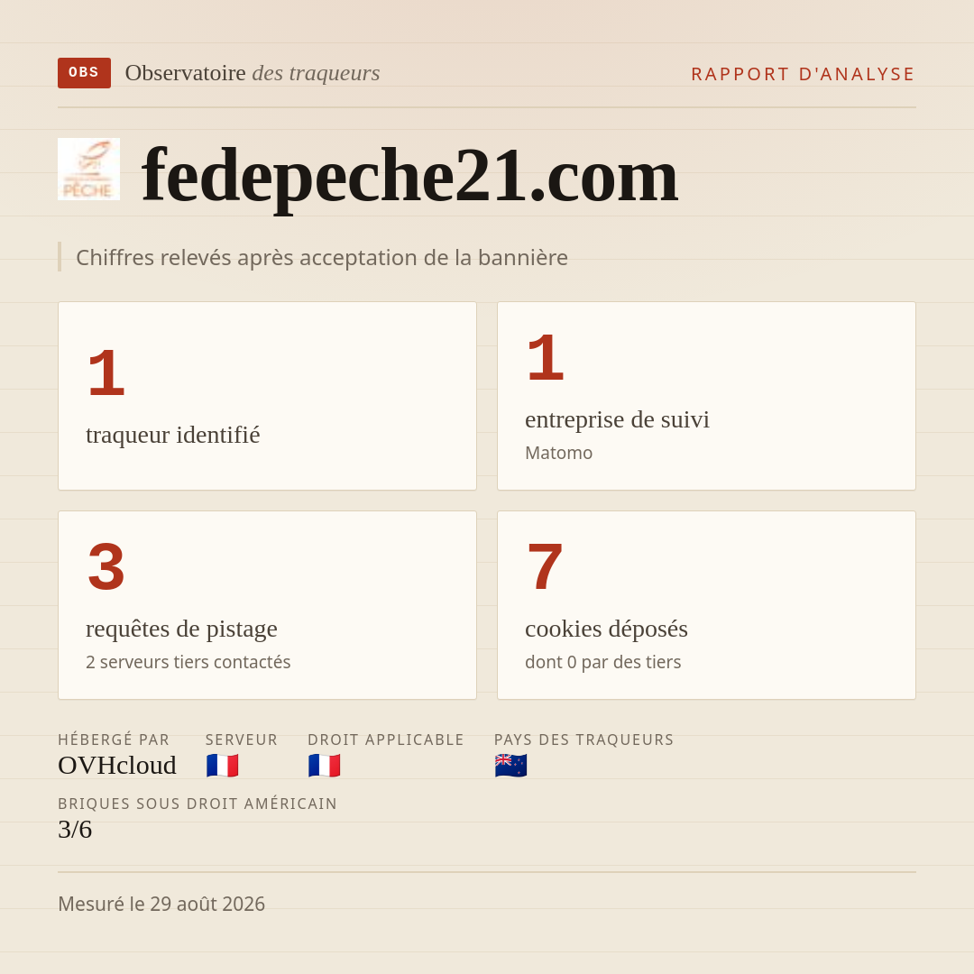 fedepeche21.com : 1 traqueur identifié, 1 entreprise de suivi, 3 requêtes de pistage. Chiffres relevés après acceptation de la bannière.