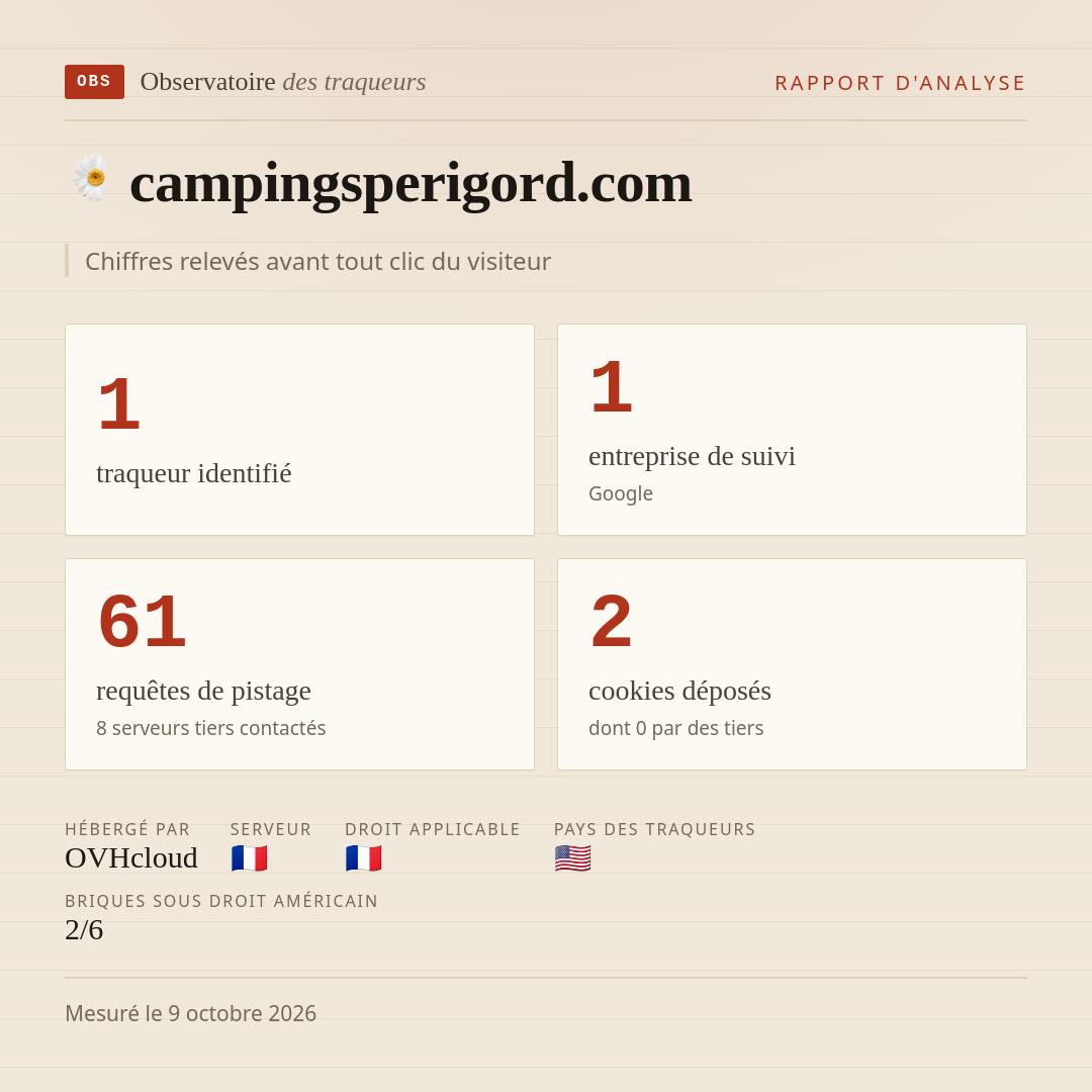 campingsperigord.com : 1 traqueur identifié, 1 entreprise de suivi, 61 requêtes de pistage. Chiffres relevés avant tout clic du visiteur.