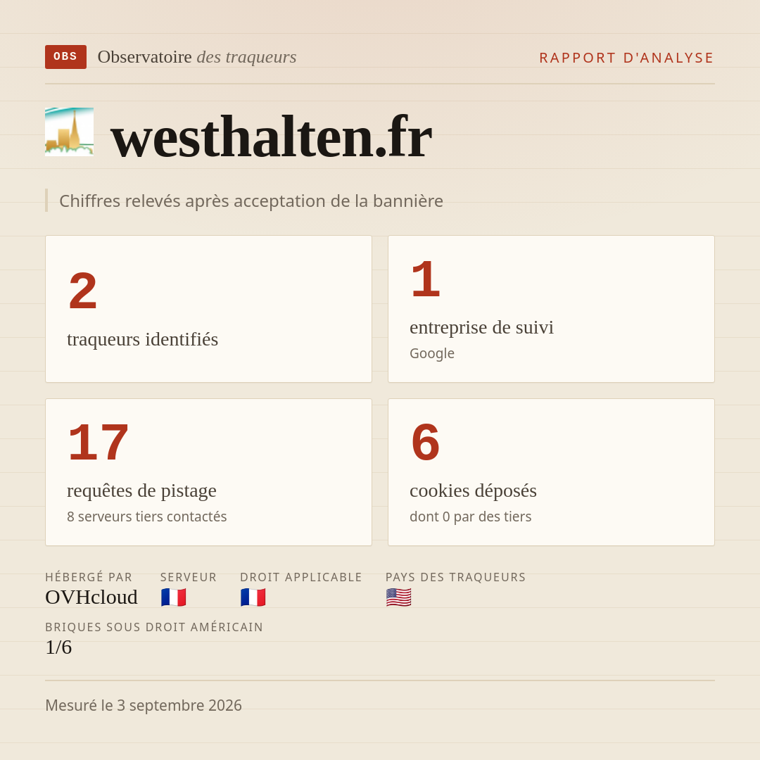 westhalten.fr : 2 traqueurs identifiés, 1 entreprise de suivi, 17 requêtes de pistage. Chiffres relevés après acceptation de la bannière.