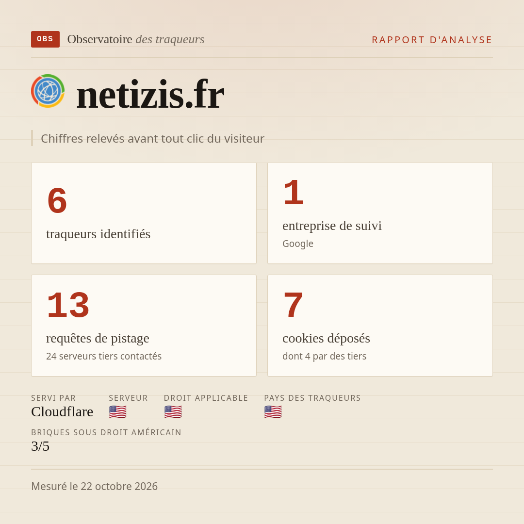 netizis.fr : 6 traqueurs identifiés, 1 entreprise de suivi, 13 requêtes de pistage. Chiffres relevés avant tout clic du visiteur.