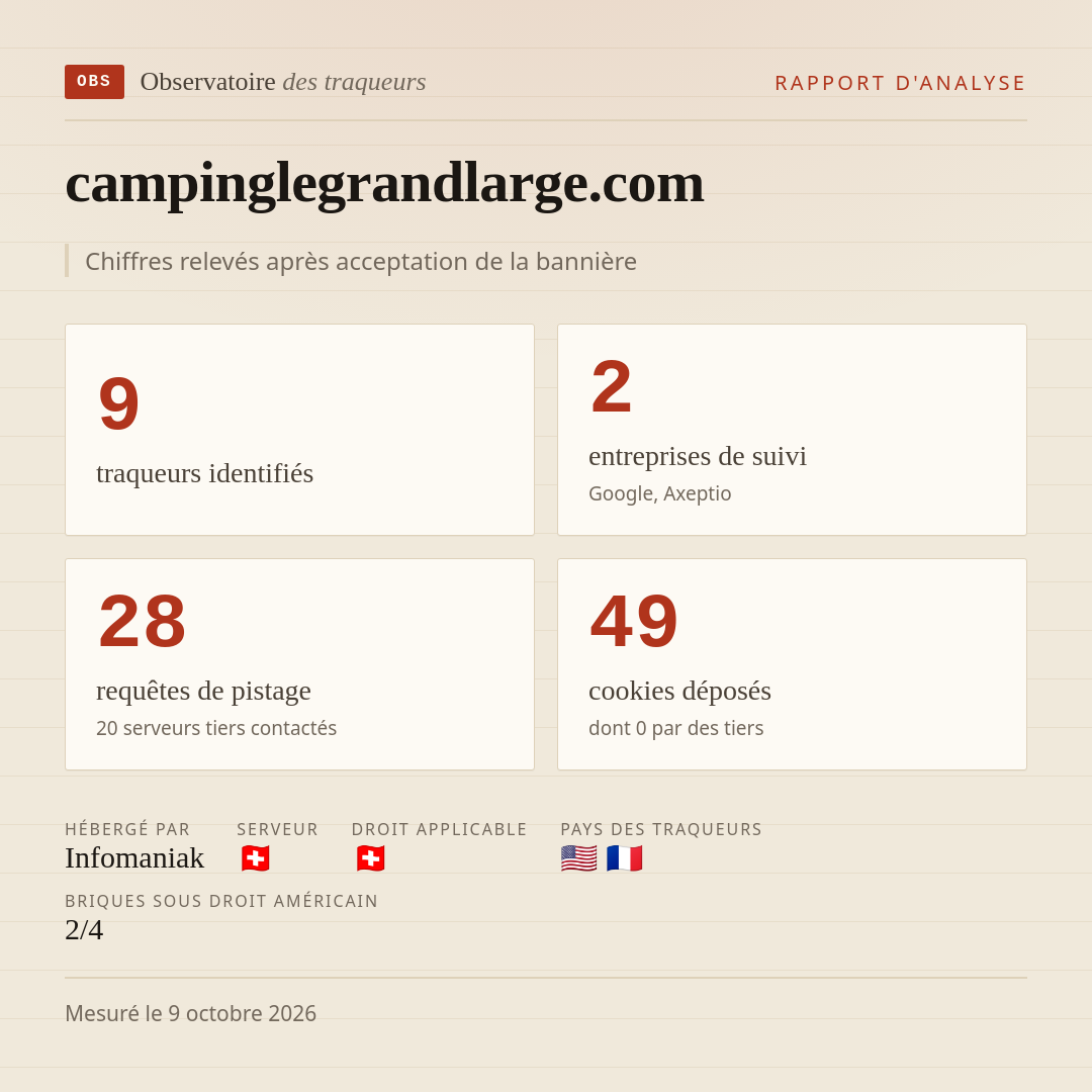 campinglegrandlarge.com : 9 traqueurs identifiés, 2 entreprises de suivi, 28 requêtes de pistage. Chiffres relevés après acceptation de la bannière.