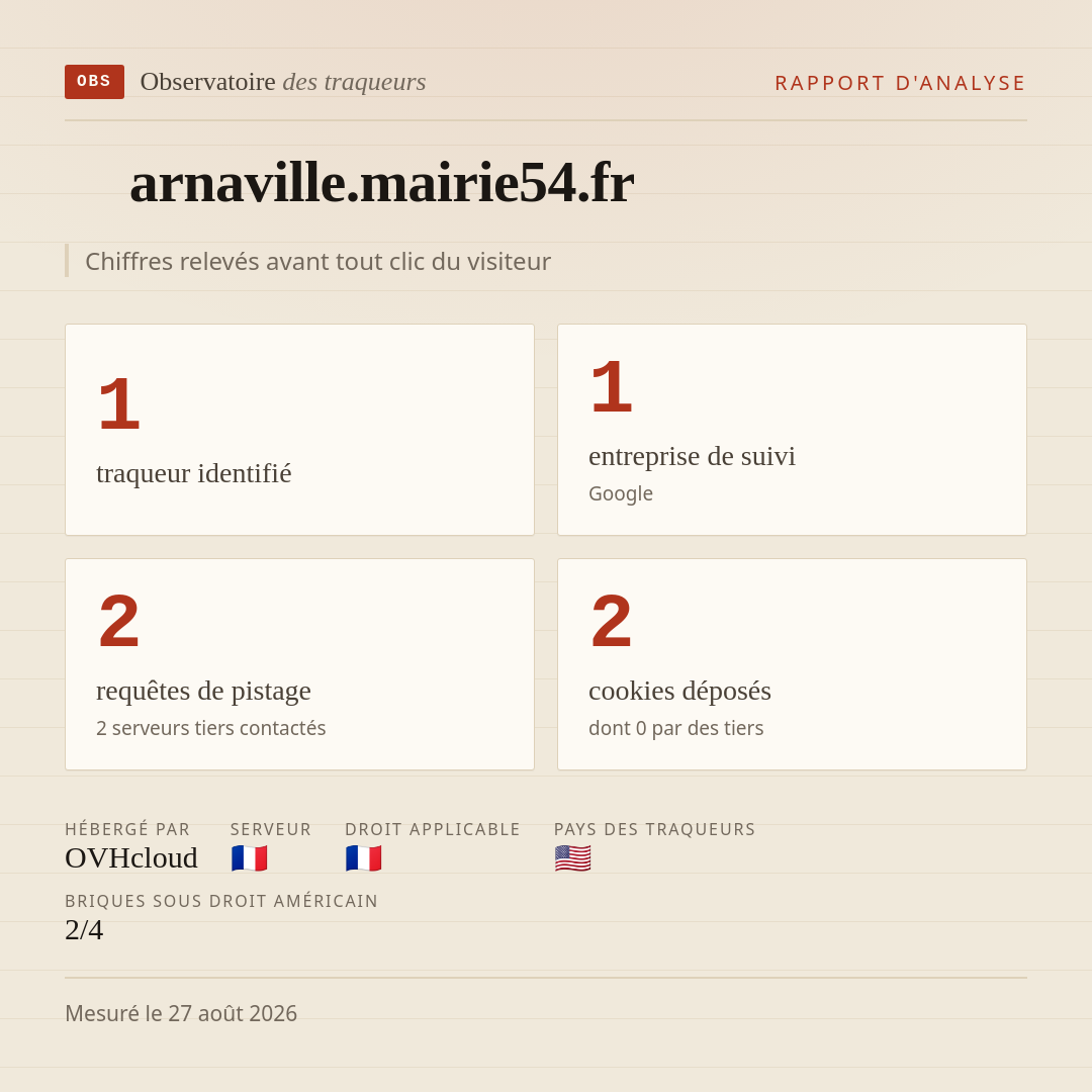 arnaville.mairie54.fr : 1 traqueur identifié, 1 entreprise de suivi, 2 requêtes de pistage. Chiffres relevés avant tout clic du visiteur.