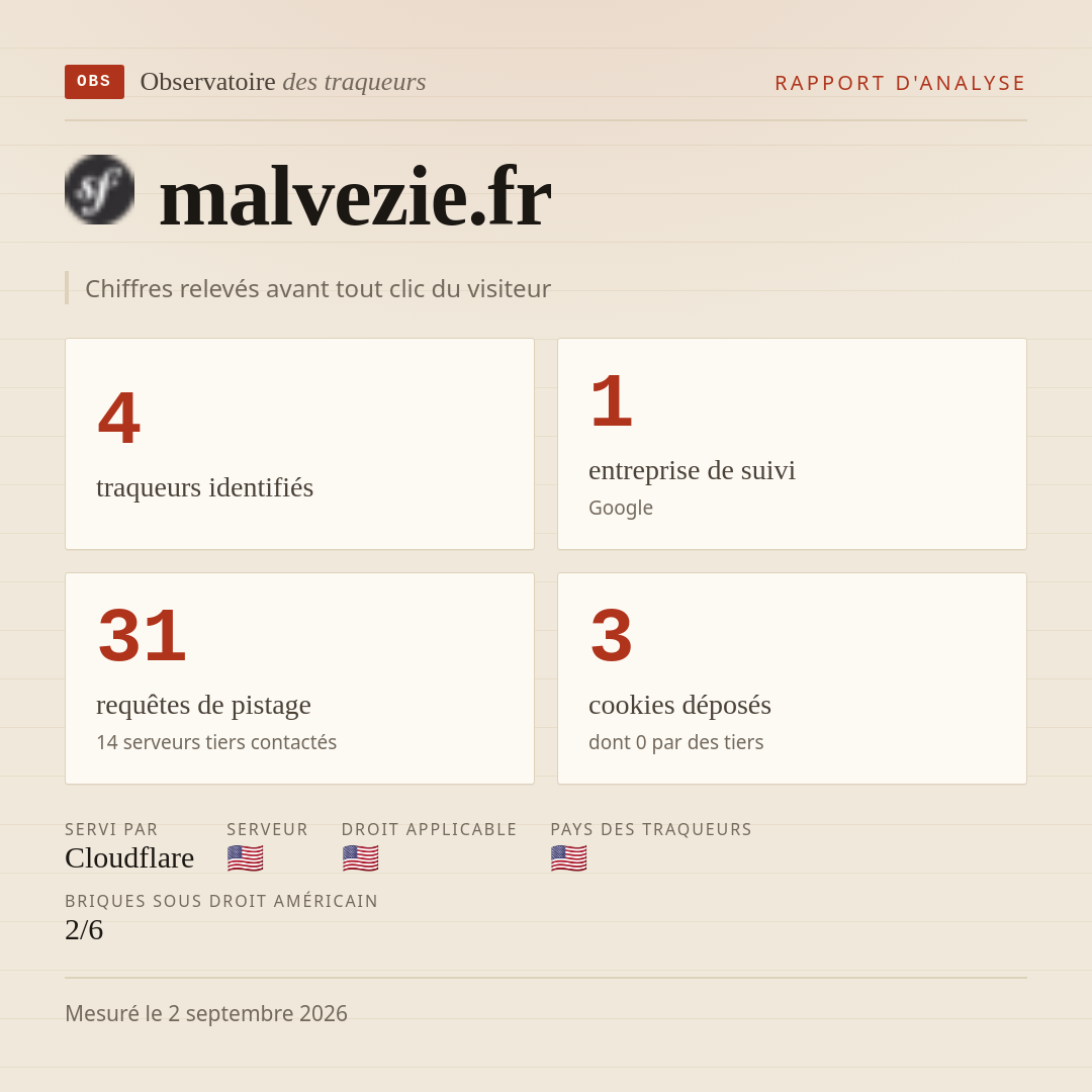 malvezie.fr : 4 traqueurs identifiés, 1 entreprise de suivi, 31 requêtes de pistage. Chiffres relevés avant tout clic du visiteur.