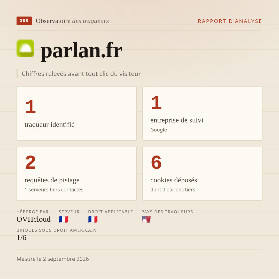 parlan.fr : 1 traqueur identifié, 1 entreprise de suivi, 2 requêtes de pistage. Chiffres relevés avant tout clic du visiteur.