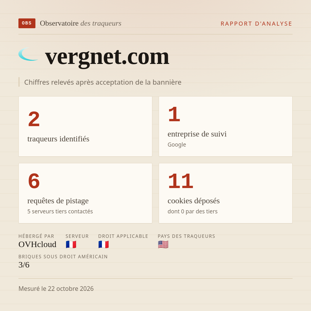 vergnet.com : 2 traqueurs identifiés, 1 entreprise de suivi, 6 requêtes de pistage. Chiffres relevés après acceptation de la bannière.