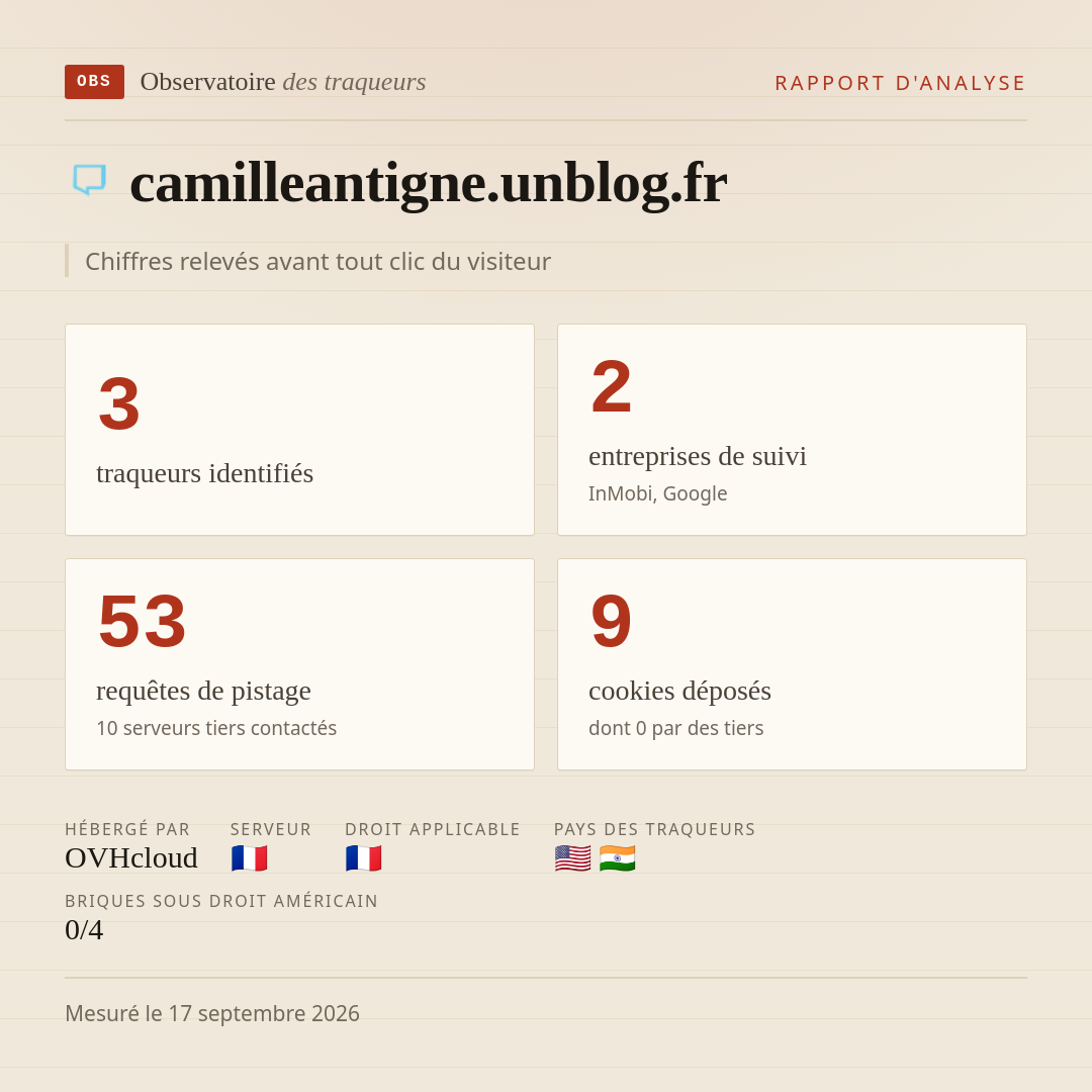 camilleantigne.unblog.fr : 3 traqueurs identifiés, 2 entreprises de suivi, 53 requêtes de pistage. Chiffres relevés avant tout clic du visiteur.