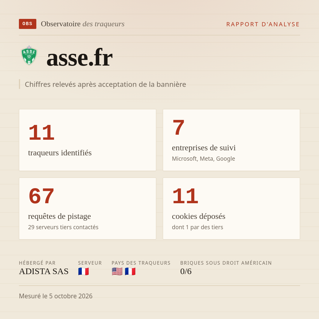 asse.fr : 11 traqueurs identifiés, 7 entreprises de suivi, 67 requêtes de pistage. Chiffres relevés après acceptation de la bannière.