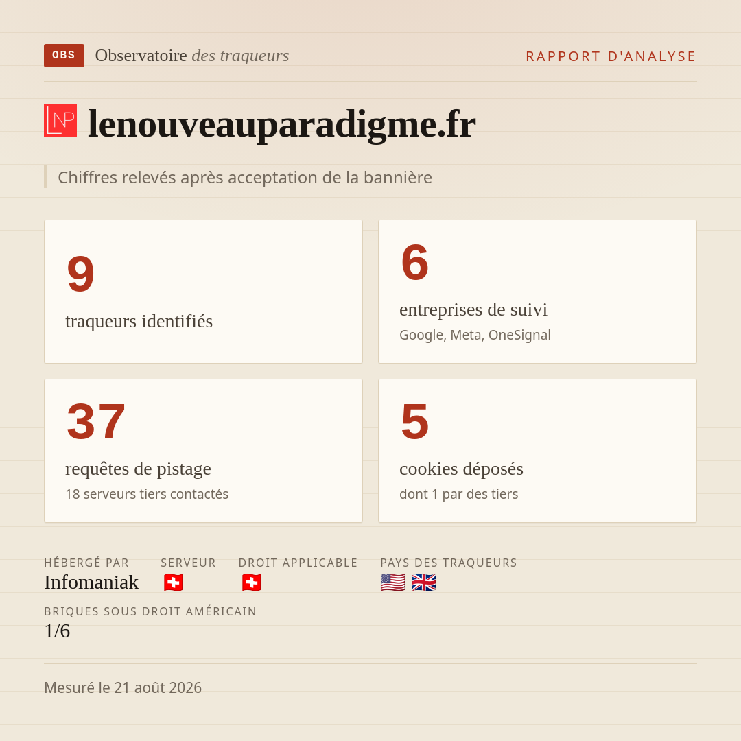 lenouveauparadigme.fr : 9 traqueurs identifiés, 6 entreprises de suivi, 37 requêtes de pistage. Chiffres relevés après acceptation de la bannière.