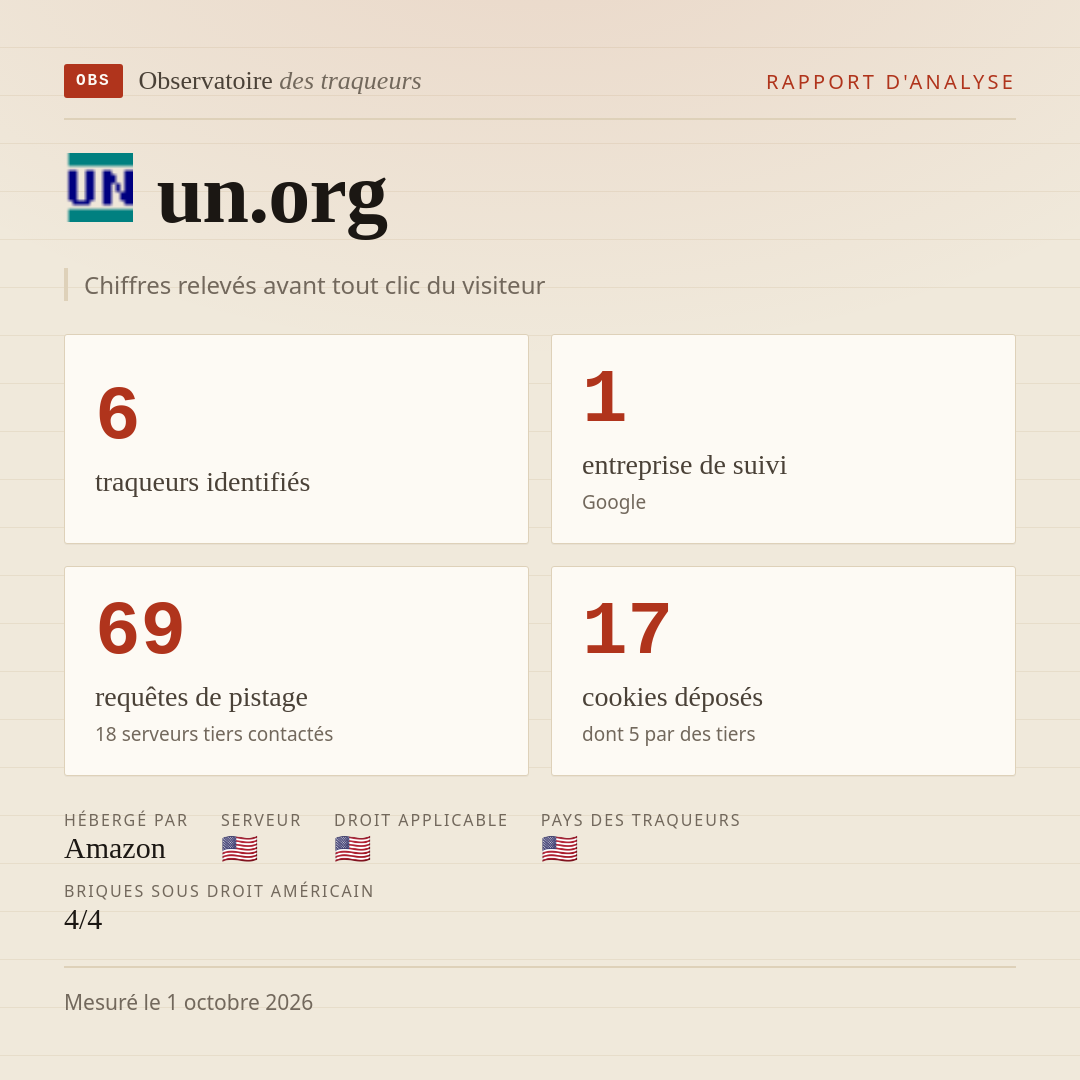 un.org : 6 traqueurs identifiés, 1 entreprise de suivi, 69 requêtes de pistage. Chiffres relevés avant tout clic du visiteur.