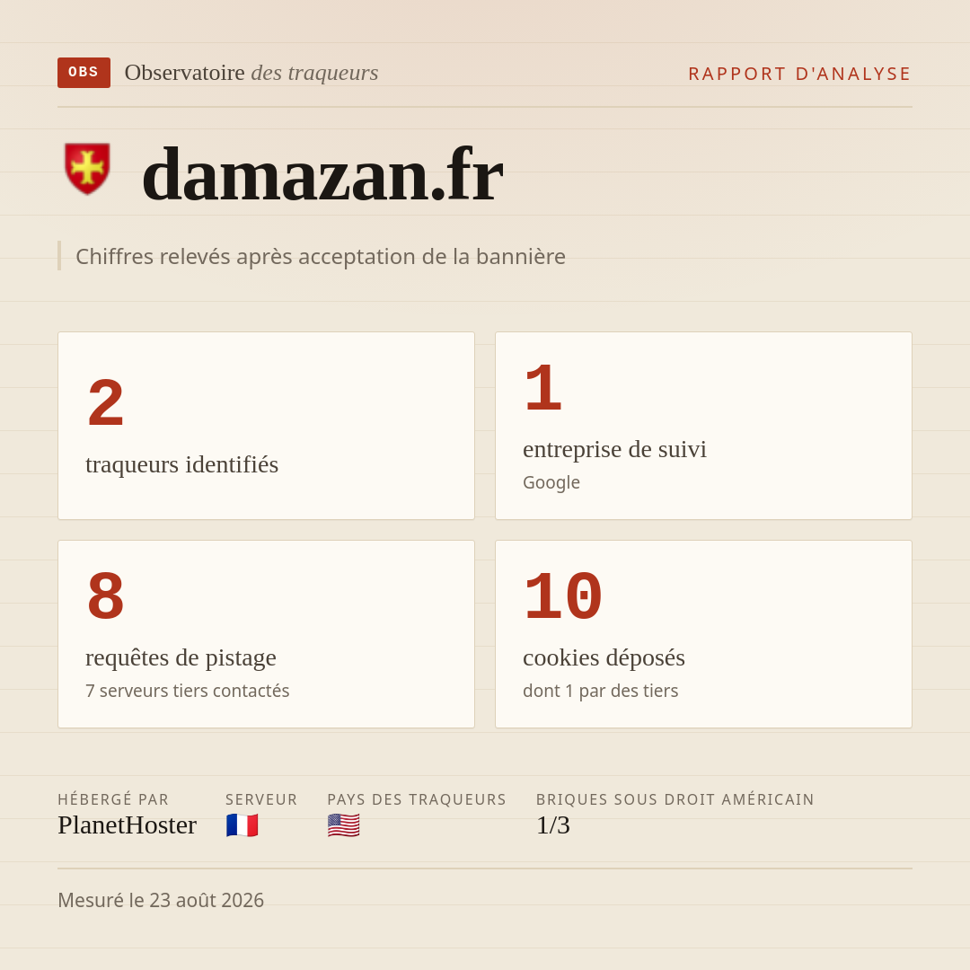 damazan.fr : 2 traqueurs identifiés, 1 entreprise de suivi, 8 requêtes de pistage. Chiffres relevés après acceptation de la bannière.