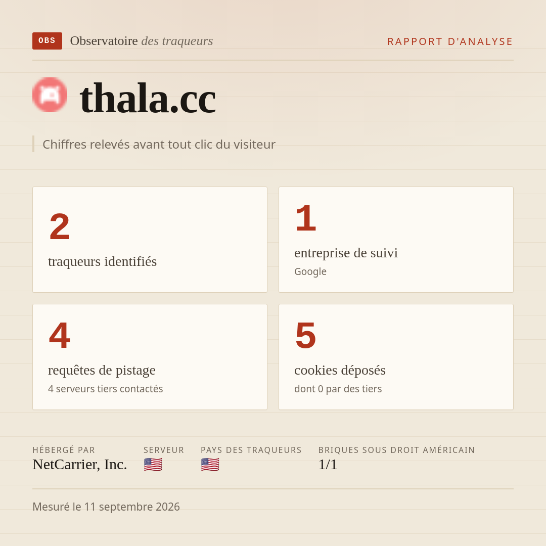 thala.cc : 2 traqueurs identifiés, 1 entreprise de suivi, 4 requêtes de pistage. Chiffres relevés avant tout clic du visiteur.