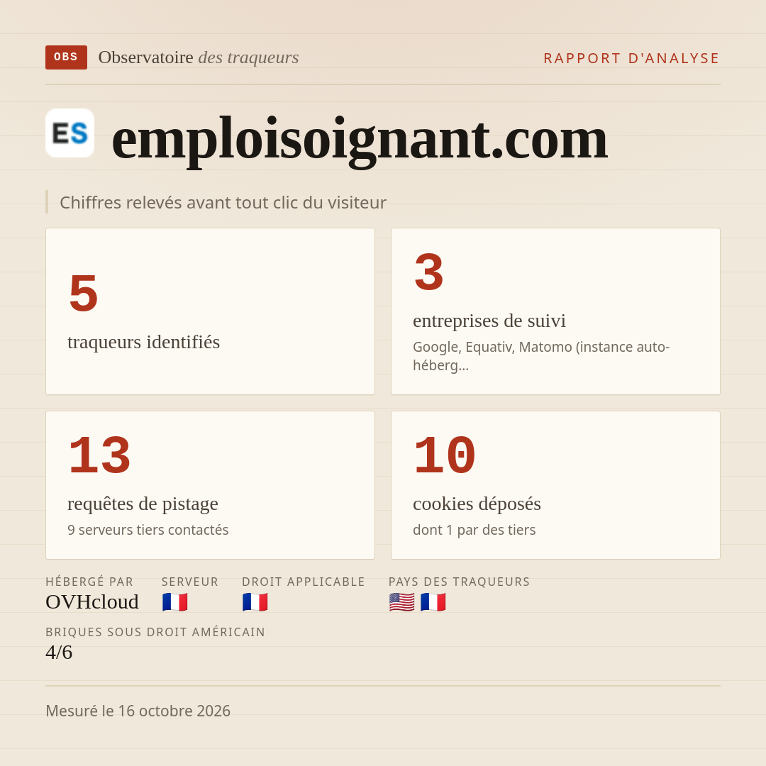 emploisoignant.com : 5 traqueurs identifiés, 3 entreprises de suivi, 13 requêtes de pistage. Chiffres relevés avant tout clic du visiteur.