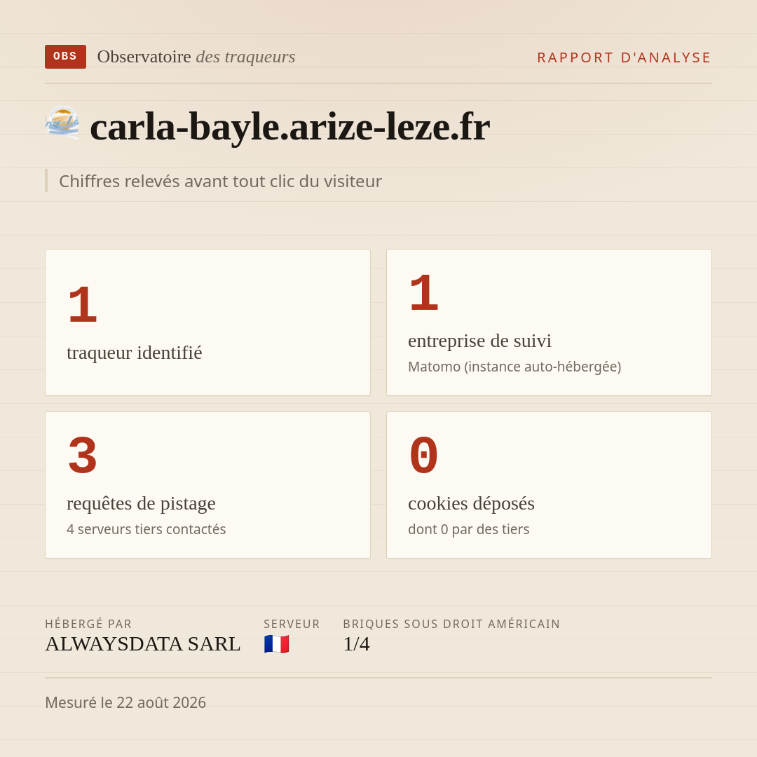 carla-bayle.arize-leze.fr : 1 traqueur identifié, 1 entreprise de suivi, 3 requêtes de pistage. Chiffres relevés avant tout clic du visiteur.