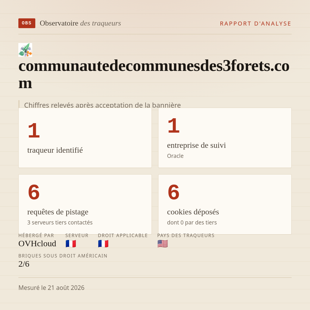 communautedecommunesdes3forets.com : 1 traqueur identifié, 1 entreprise de suivi, 6 requêtes de pistage. Chiffres relevés après acceptation de la bannière.