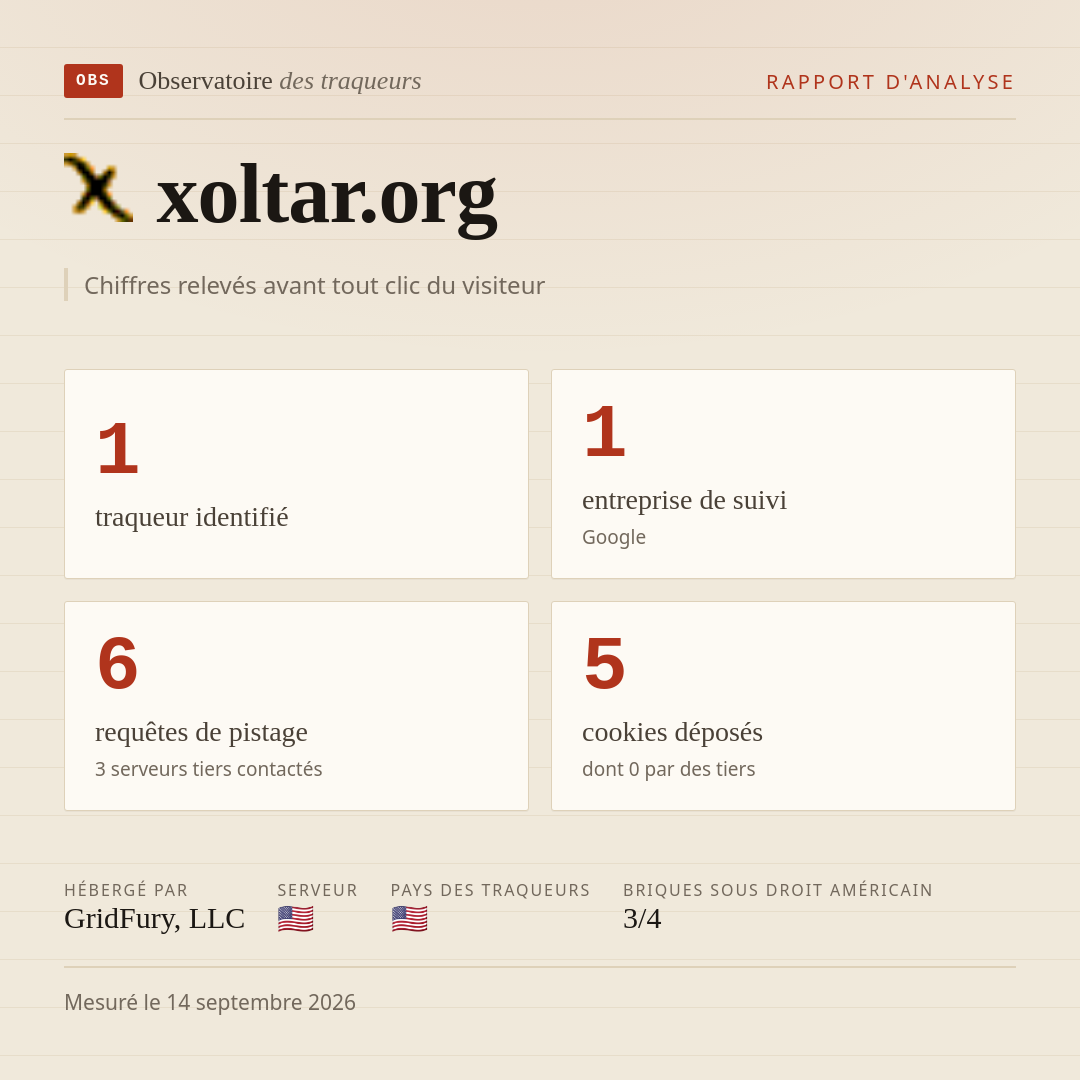 xoltar.org : 1 traqueur identifié, 1 entreprise de suivi, 6 requêtes de pistage. Chiffres relevés avant tout clic du visiteur.