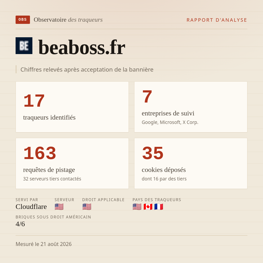 beaboss.fr : 17 traqueurs identifiés, 7 entreprises de suivi, 163 requêtes de pistage. Chiffres relevés après acceptation de la bannière.