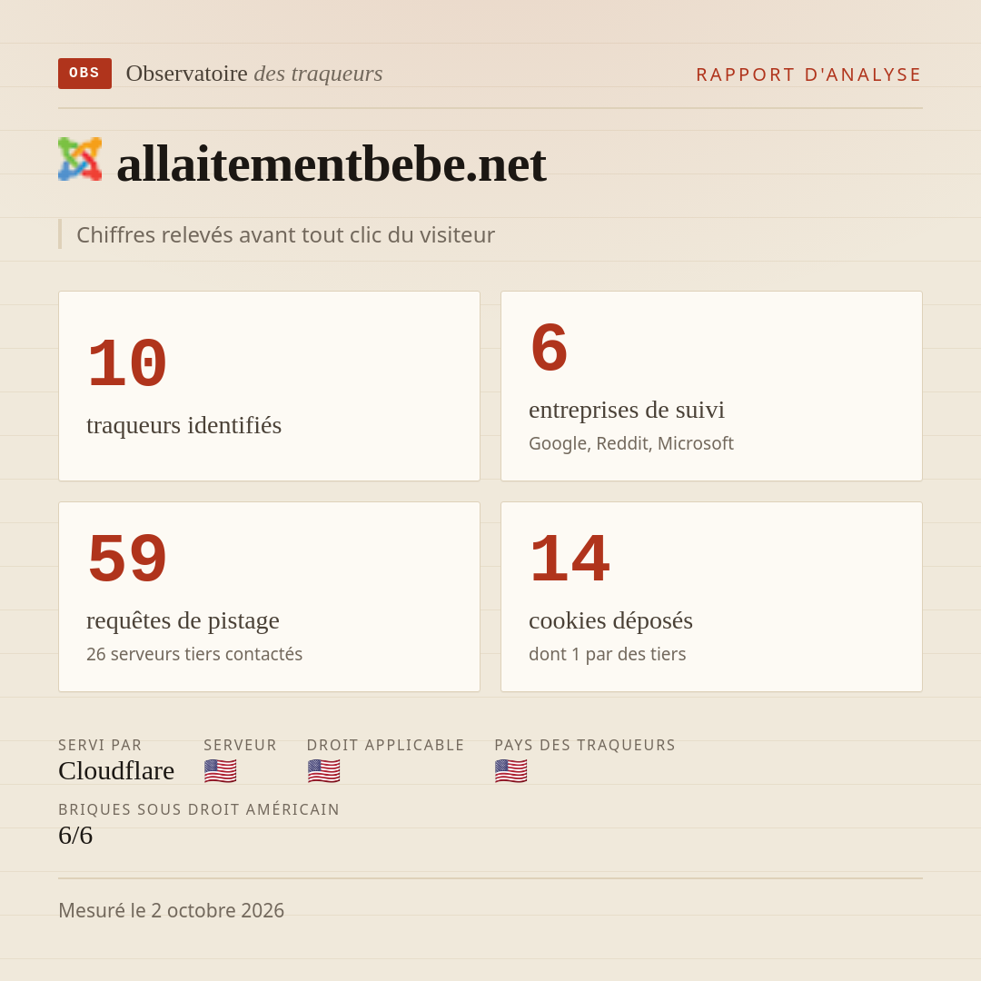 allaitementbebe.net : 10 traqueurs identifiés, 6 entreprises de suivi, 59 requêtes de pistage. Chiffres relevés avant tout clic du visiteur.
