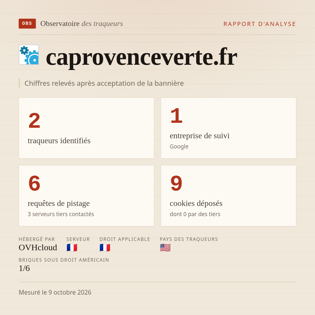 caprovenceverte.fr : 2 traqueurs identifiés, 1 entreprise de suivi, 6 requêtes de pistage. Chiffres relevés après acceptation de la bannière.