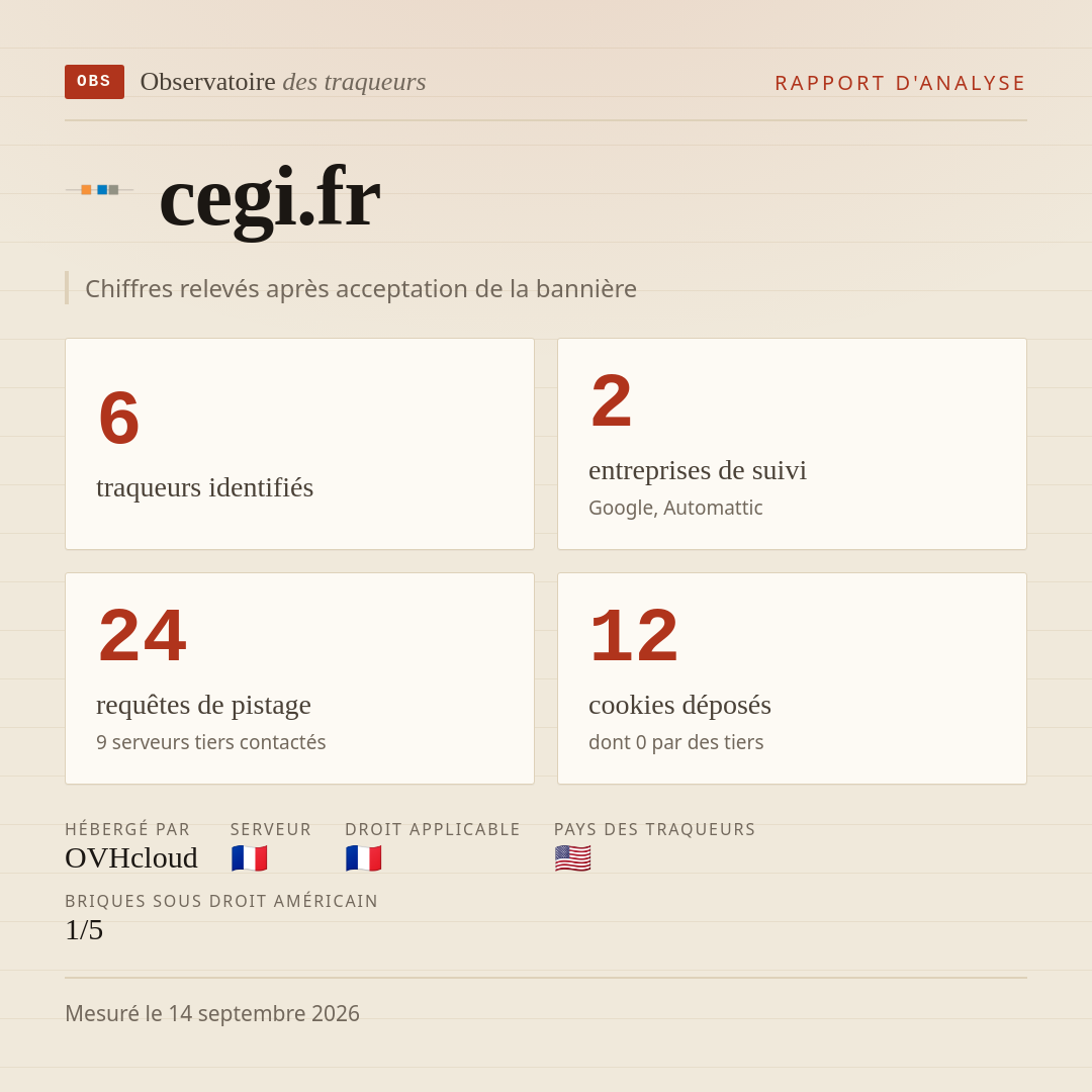 cegi.fr : 6 traqueurs identifiés, 2 entreprises de suivi, 24 requêtes de pistage. Chiffres relevés après acceptation de la bannière.