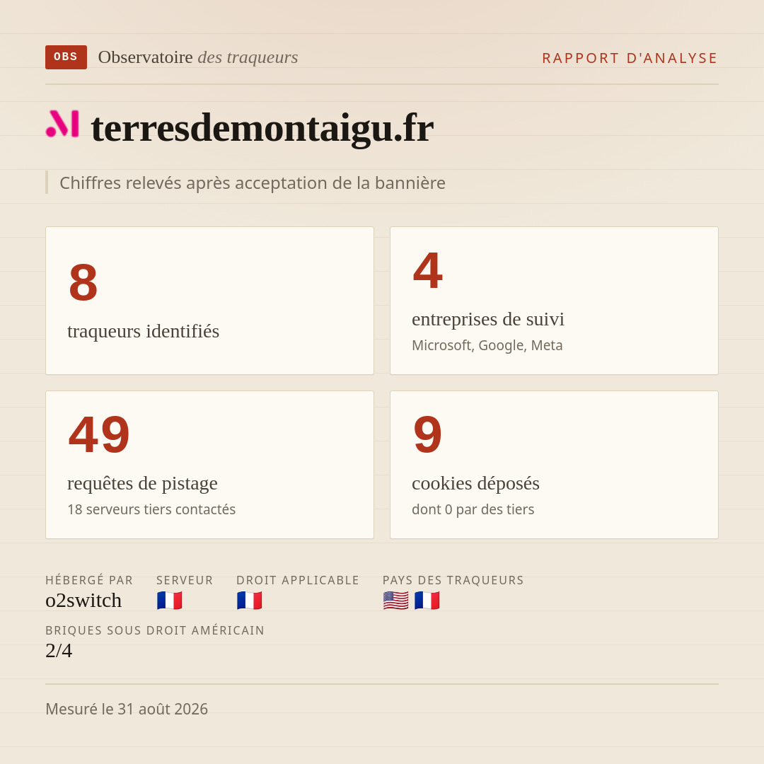 terresdemontaigu.fr : 8 traqueurs identifiés, 4 entreprises de suivi, 49 requêtes de pistage. Chiffres relevés après acceptation de la bannière.