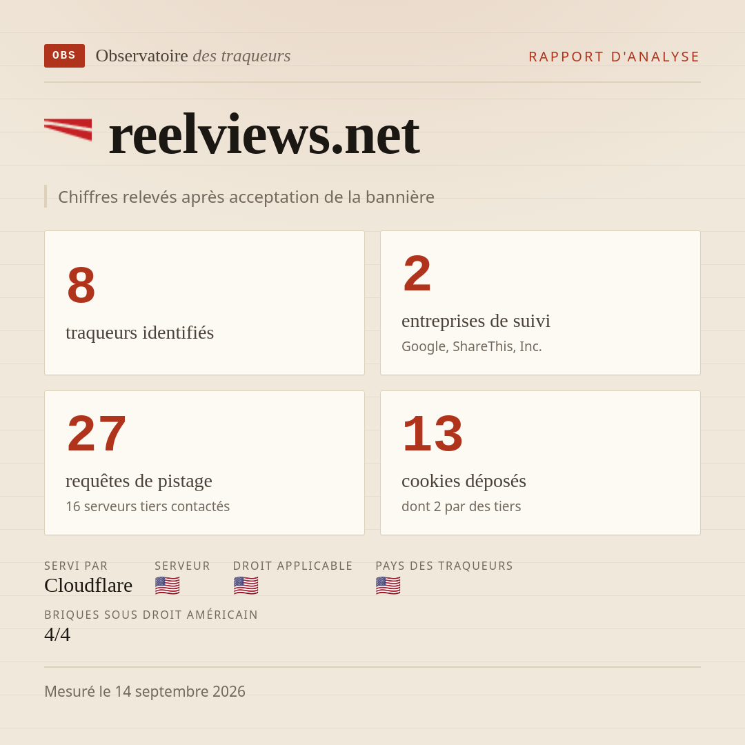 reelviews.net : 8 traqueurs identifiés, 2 entreprises de suivi, 27 requêtes de pistage. Chiffres relevés après acceptation de la bannière.