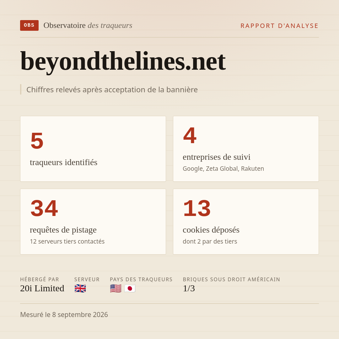 beyondthelines.net : 5 traqueurs identifiés, 4 entreprises de suivi, 34 requêtes de pistage. Chiffres relevés après acceptation de la bannière.