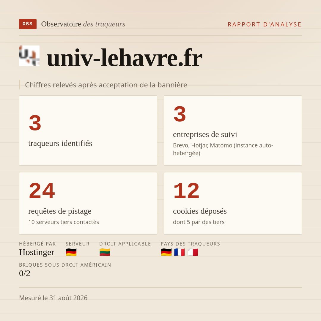 univ-lehavre.fr : 3 traqueurs identifiés, 3 entreprises de suivi, 24 requêtes de pistage. Chiffres relevés après acceptation de la bannière.