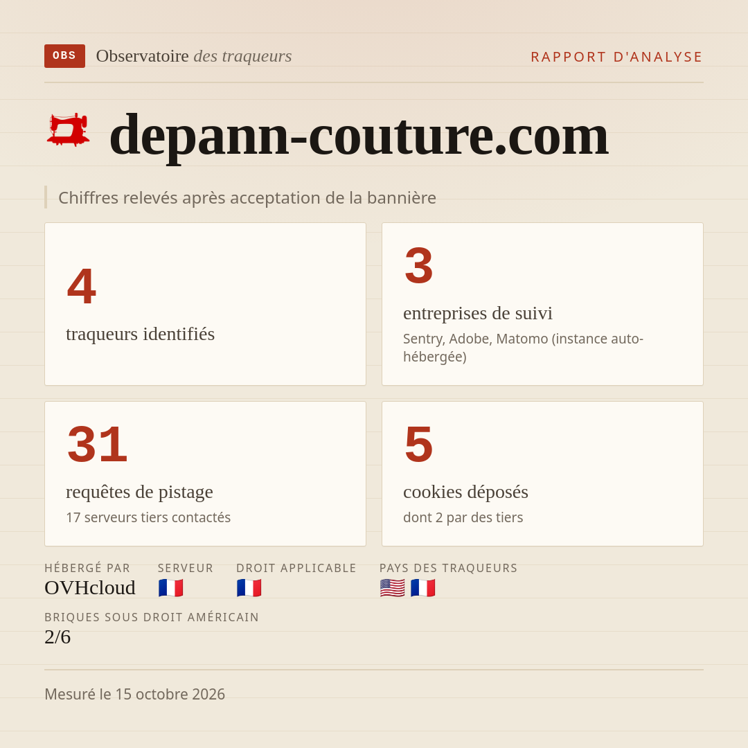 depann-couture.com : 4 traqueurs identifiés, 3 entreprises de suivi, 31 requêtes de pistage. Chiffres relevés après acceptation de la bannière.