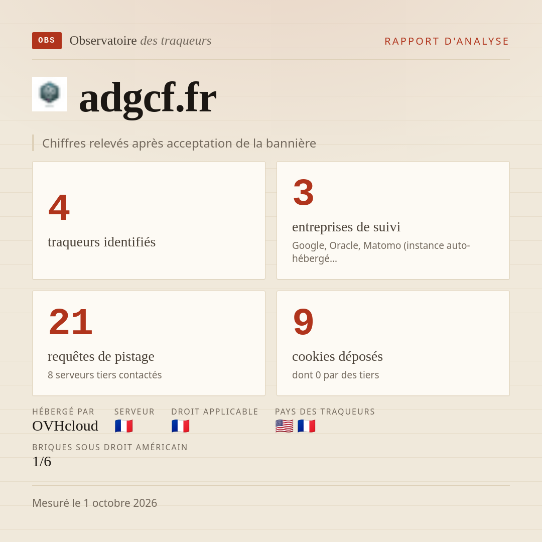 adgcf.fr : 4 traqueurs identifiés, 3 entreprises de suivi, 21 requêtes de pistage. Chiffres relevés après acceptation de la bannière.