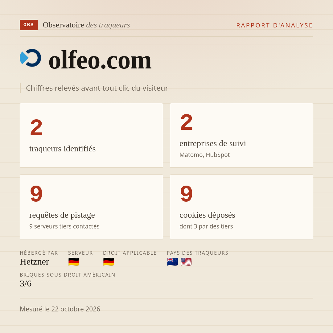 olfeo.com : 2 traqueurs identifiés, 2 entreprises de suivi, 9 requêtes de pistage. Chiffres relevés avant tout clic du visiteur.