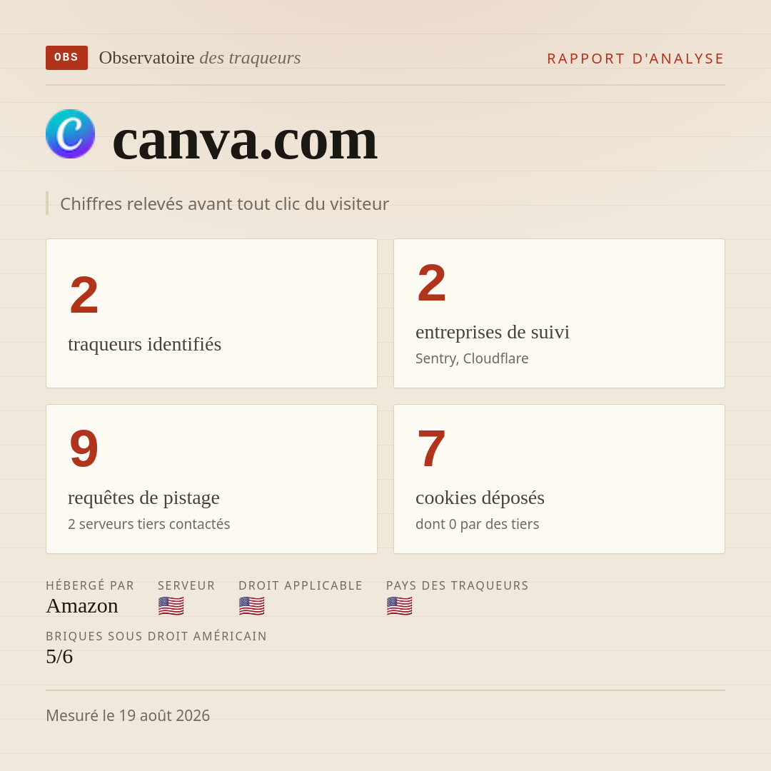 canva.com : 2 traqueurs identifiés, 2 entreprises de suivi, 9 requêtes de pistage. Chiffres relevés avant tout clic du visiteur.