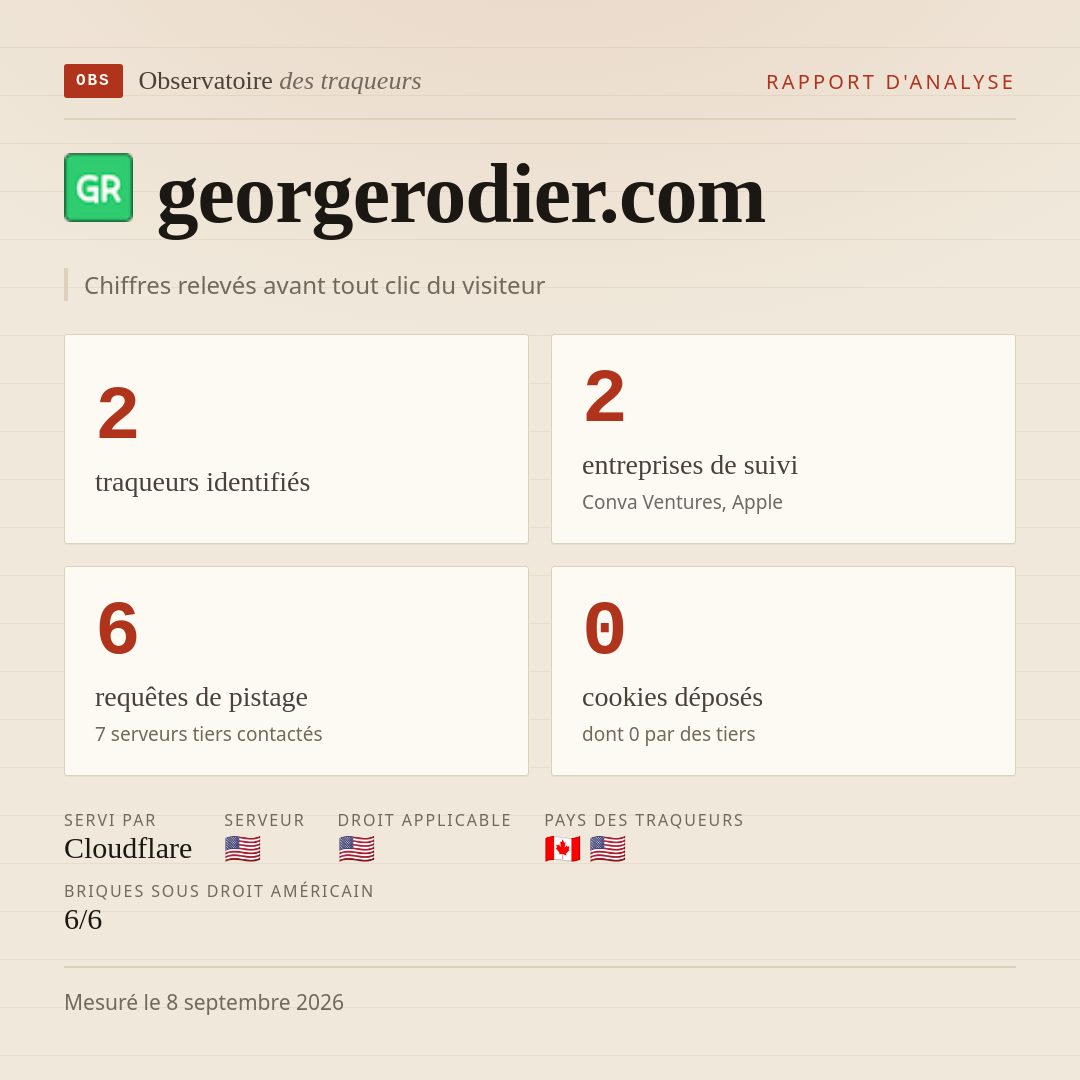 georgerodier.com : 2 traqueurs identifiés, 2 entreprises de suivi, 6 requêtes de pistage. Chiffres relevés avant tout clic du visiteur.