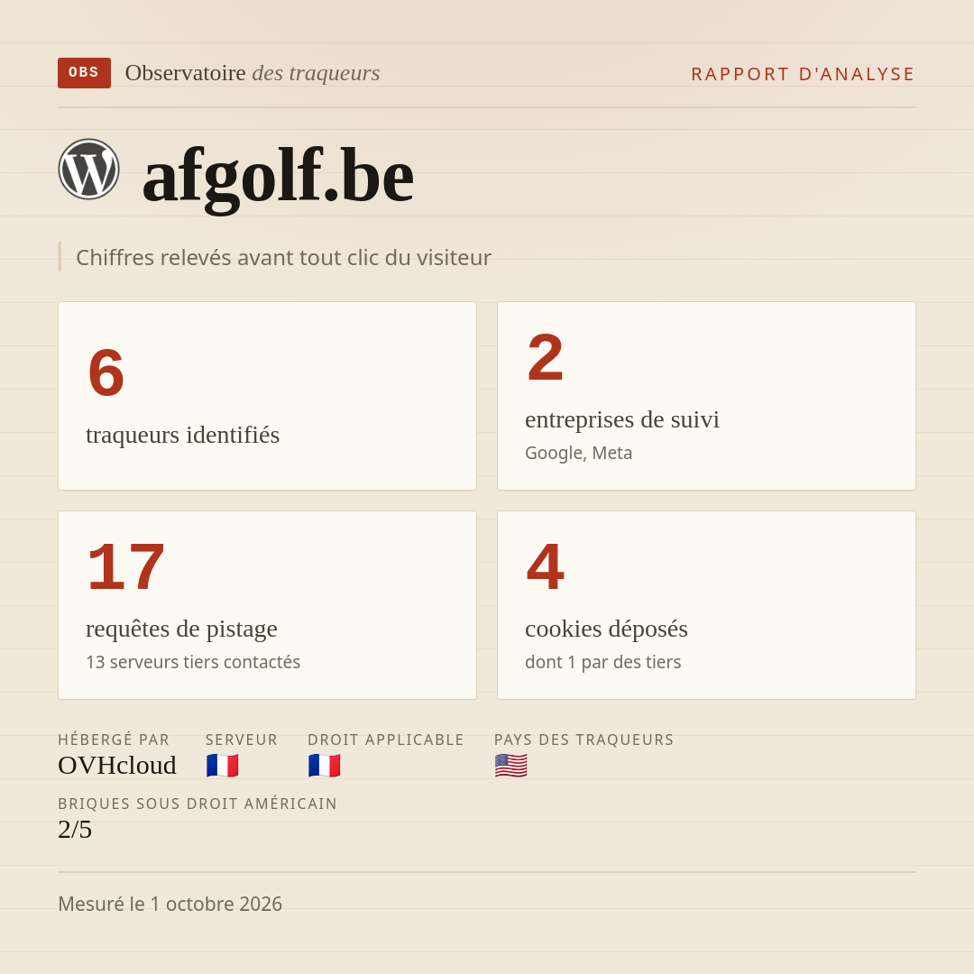 afgolf.be : 6 traqueurs identifiés, 2 entreprises de suivi, 17 requêtes de pistage. Chiffres relevés avant tout clic du visiteur.