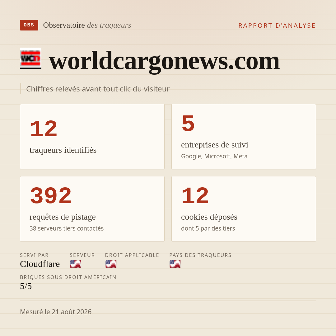worldcargonews.com : 12 traqueurs identifiés, 5 entreprises de suivi, 392 requêtes de pistage. Chiffres relevés avant tout clic du visiteur.