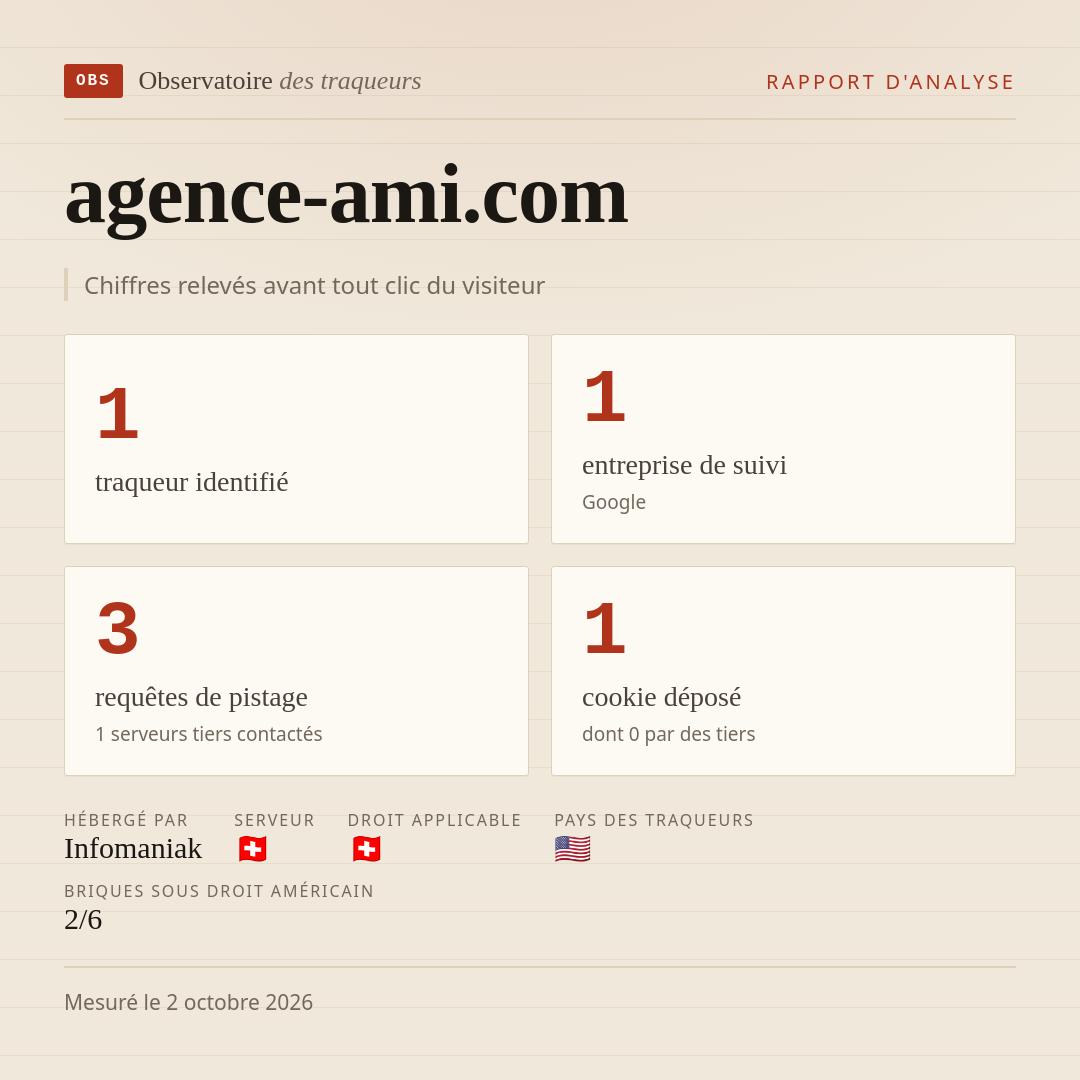 agence-ami.com : 1 traqueur identifié, 1 entreprise de suivi, 3 requêtes de pistage. Chiffres relevés avant tout clic du visiteur.