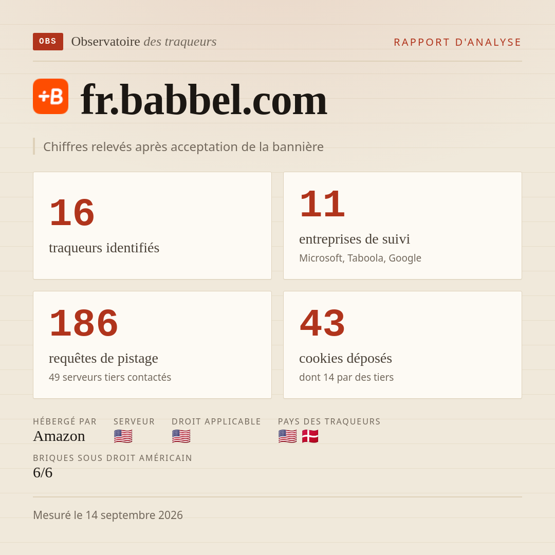 fr.babbel.com : 16 traqueurs identifiés, 11 entreprises de suivi, 186 requêtes de pistage. Chiffres relevés après acceptation de la bannière.